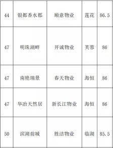 合肥经开区物业服务评估结果公布，葛洲坝摘冠，绿城位列第三